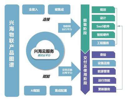 2019物業(yè)智慧報(bào)告 | 興海物聯(lián) 以軟件服務(wù)驅(qū)動的智慧園區(qū)整體解決方案
